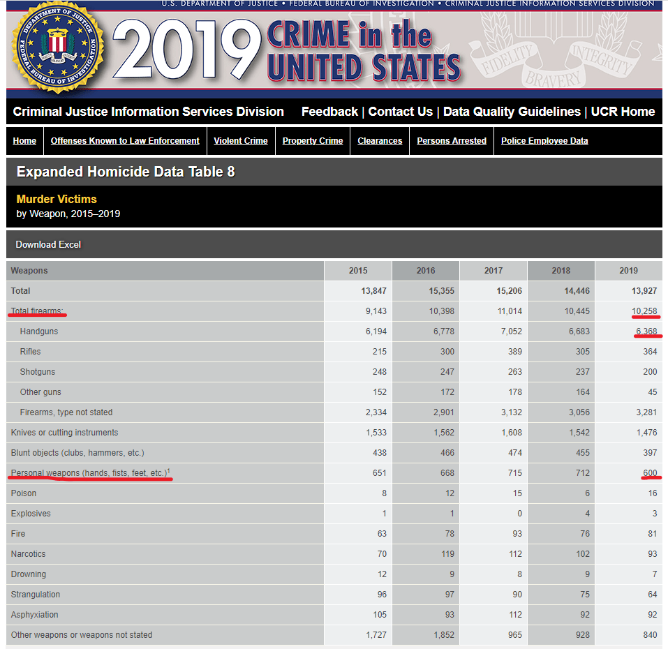 FBI Murder Victims by Weapon in the United States