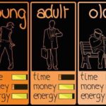 Young vs Adult vs Old (time-money-energy)