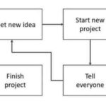 Project Lifecycle