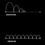 Motivation may get you started but it takes Discipline to keep you going