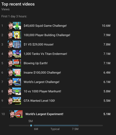 How To Succeed In MrBeast Production full memo - Top recent videos 02