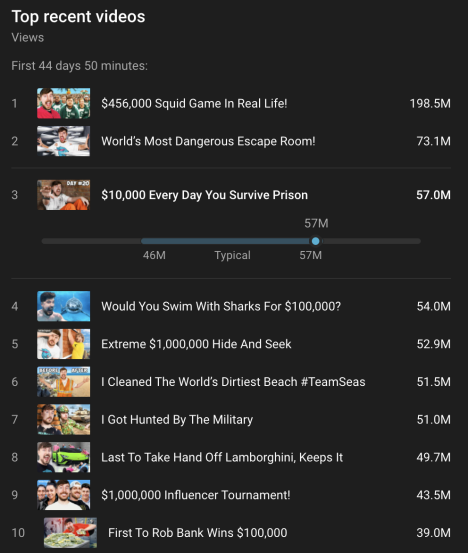 How To Succeed In MrBeast Production full memo - Top recent videos