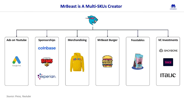 MrBeast multiple revenue streams