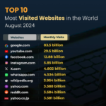 TOP 10 Most Visited Websites in the World August 2024