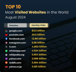 TOP 10 Most Visited Websites in the World August 2024