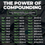 The power of compounding - Double 1 pennie for 30 days