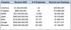 OnlyFans vs Big Tech - Tech revenue per employee