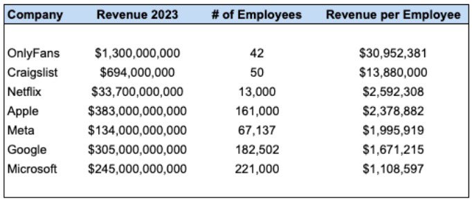 OnlyFans vs Big Tech - Tech revenue per employee