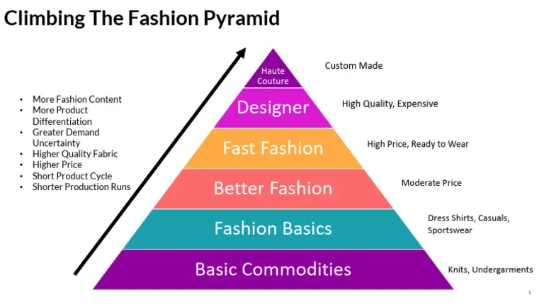 Haute Couture Fashion Pyramid