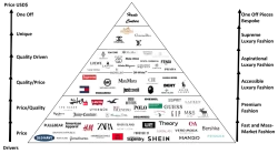Pyramid of Fashion Brands