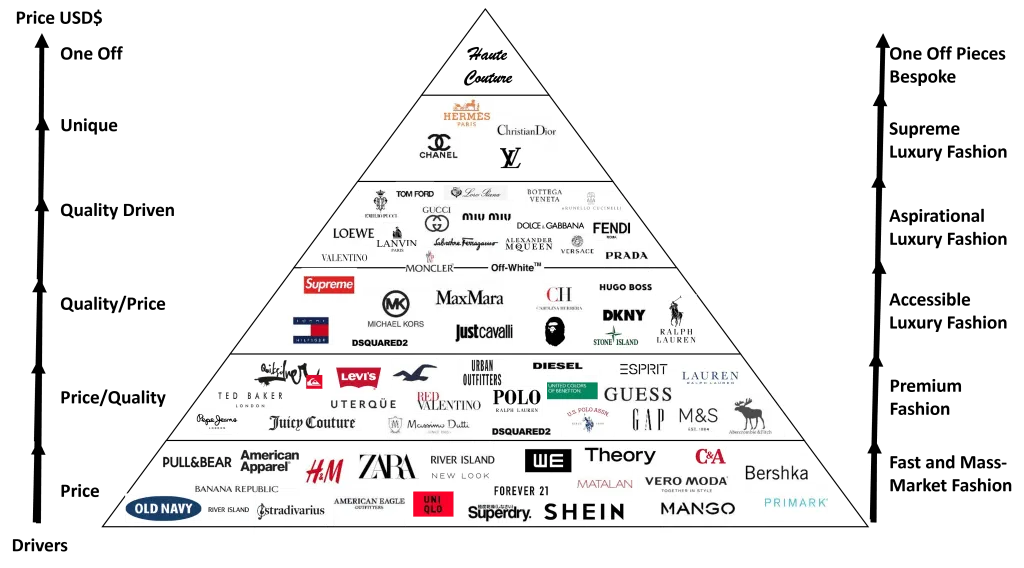Pyramid of Fashion Brands