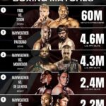 The Most Watches Boxing Matches