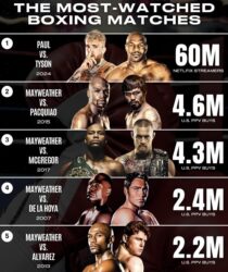 The Most Watches Boxing Matches